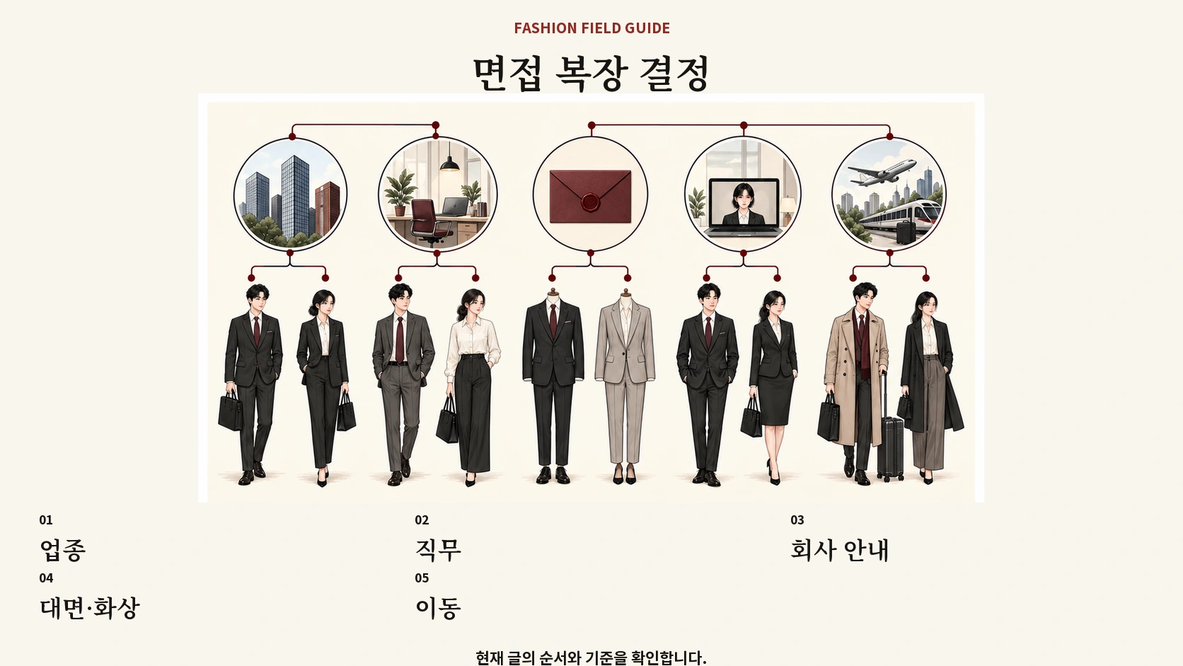 업종 직무 회사 안내와 면접 방식으로 복장을 정하는 흐름도