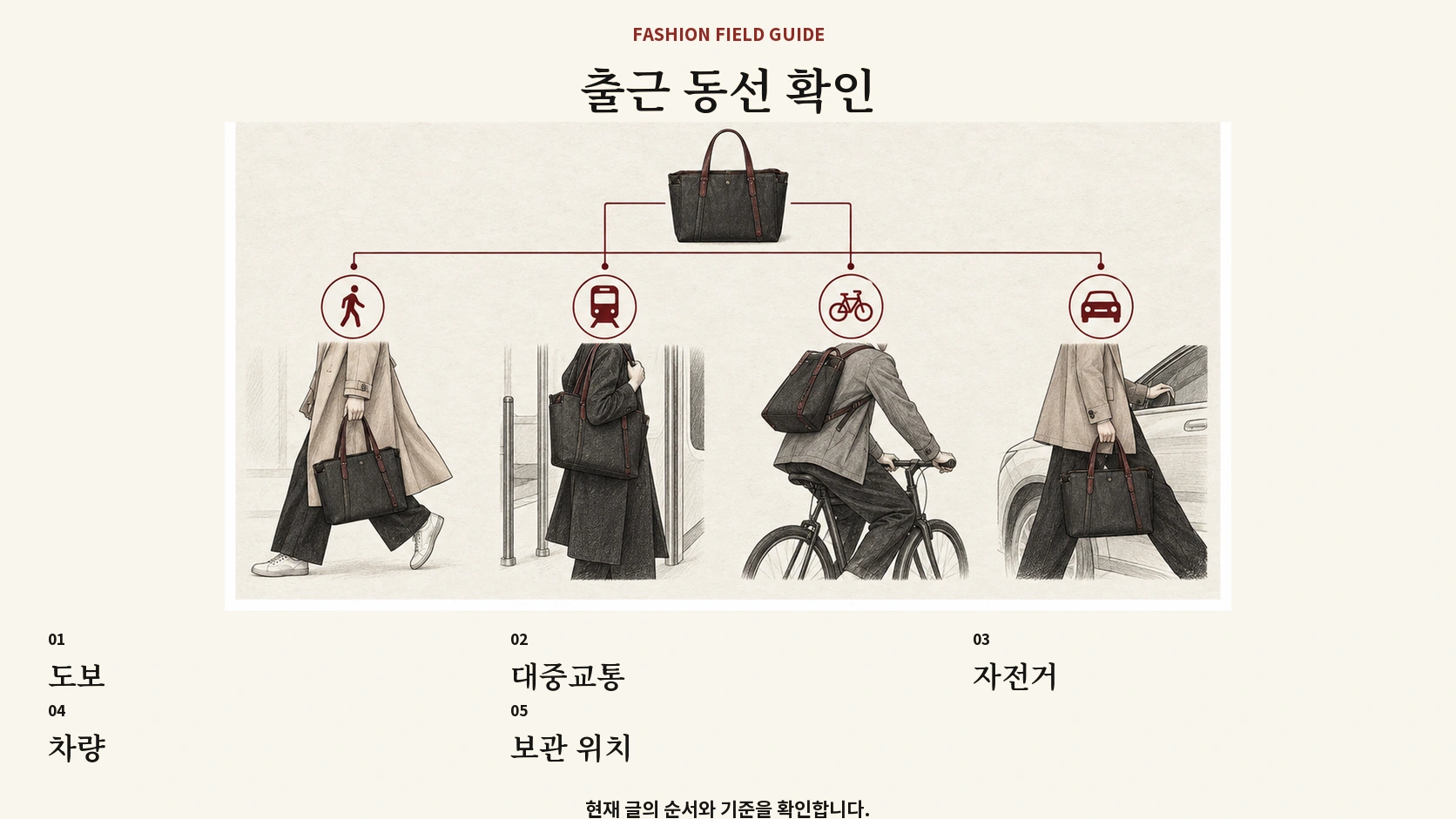 출근 이동 방식과 가방 수납 및 착용 방식을 연결한 흐름도